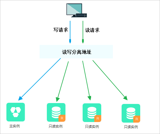 数据库读写分离方案:阿里云RDS的分裂与同步机制
