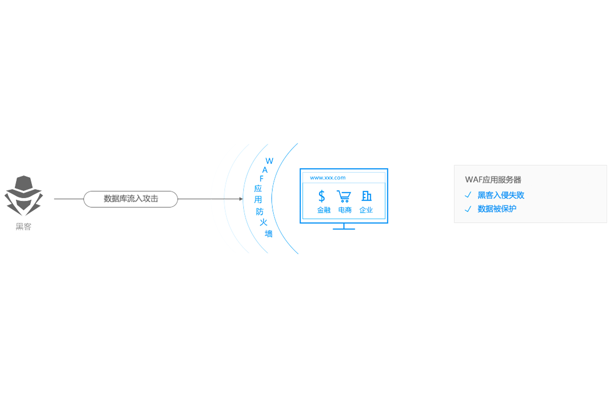 WAF 如何保护 Web 应用免受攻击？插图