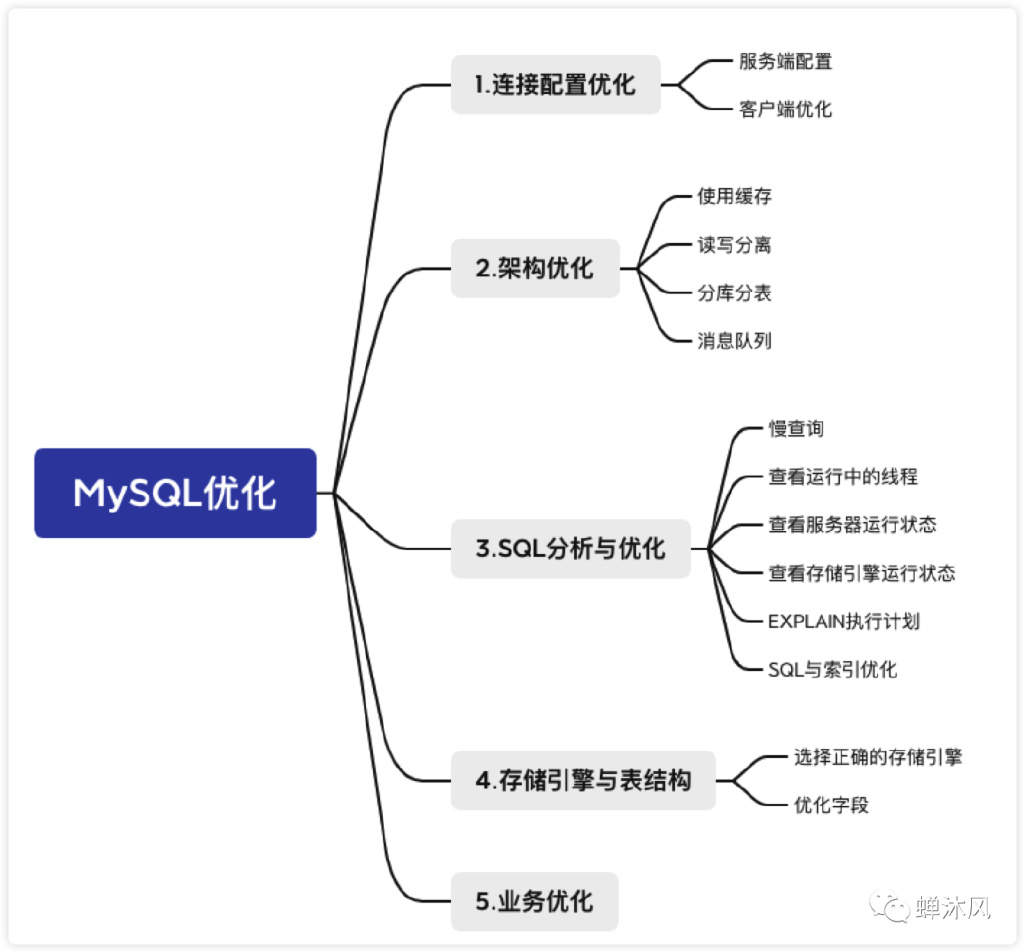 MySQL的数据库设计与优化技巧