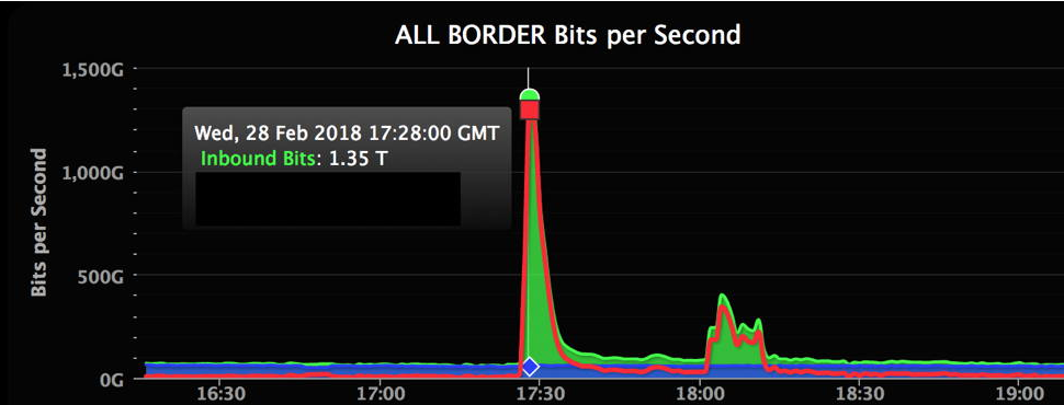 当下载站遭遇 DDoS 超大流量攻击，游戏盾防护效果如何？插图