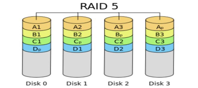 不同硬盘RAID使用的根本区别分析插图