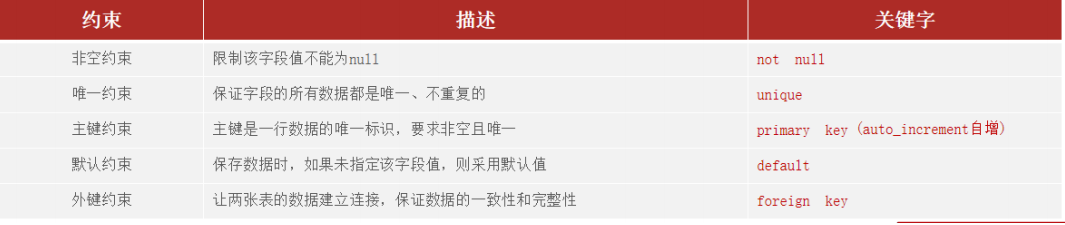 MySQL的完整性约束与数据保护