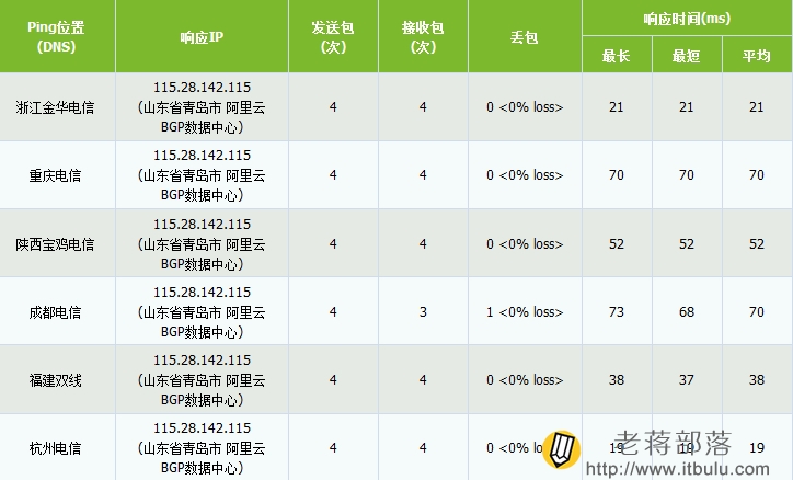 海外VPS的延迟与速度实测插图