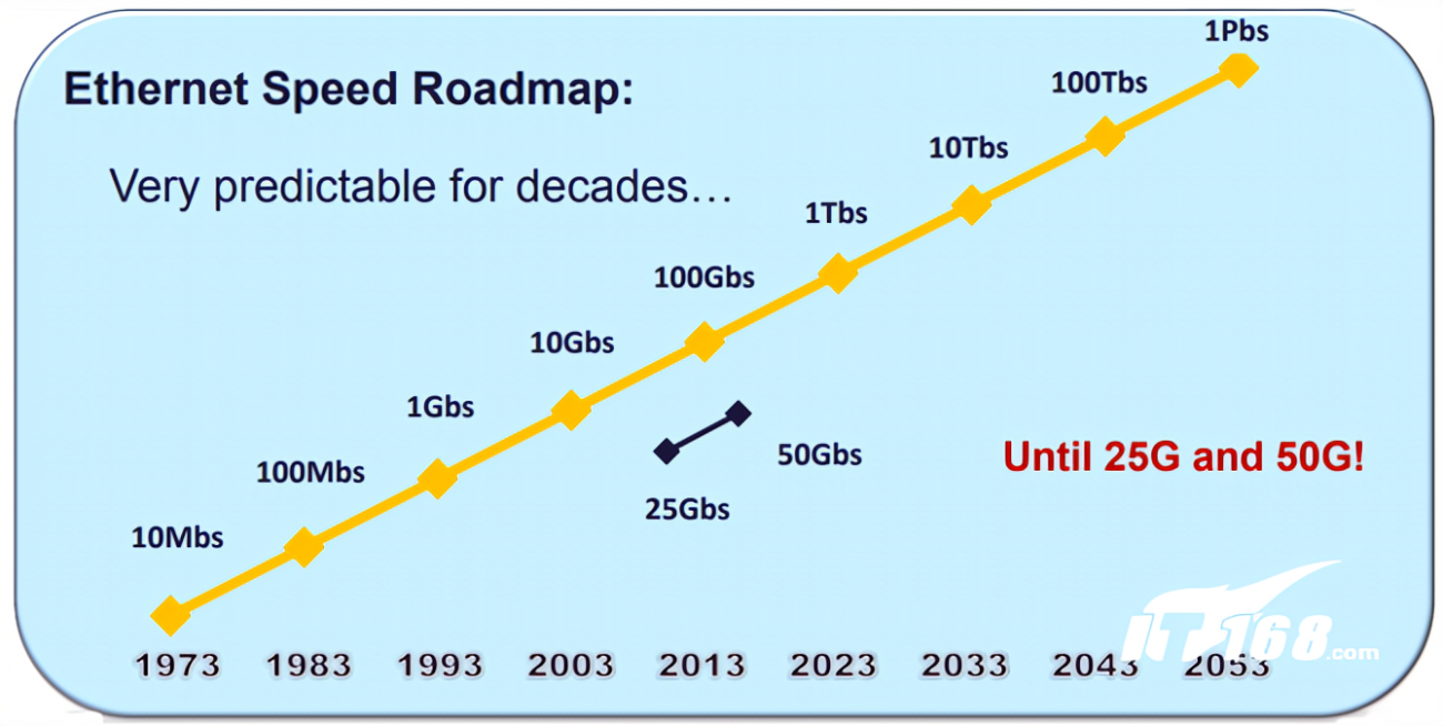 数据中心网络架构演进:从10G到100G的升级路线图