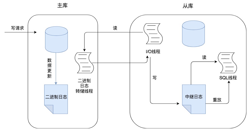 在高并发场景下，SQL数据库如何保证高效响应？看这些优化技巧！插图