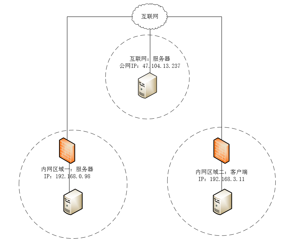 CentOS打开本机端口映射的详解插图