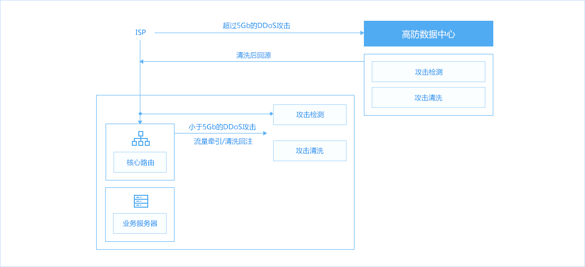 DDoS 与 DoS 攻击的区别及防护建议插图