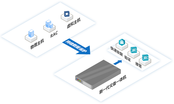 云主机的灾难恢复预案插图