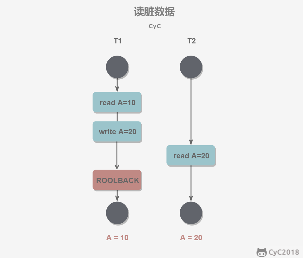 MySQL事务与并发控制深入分析