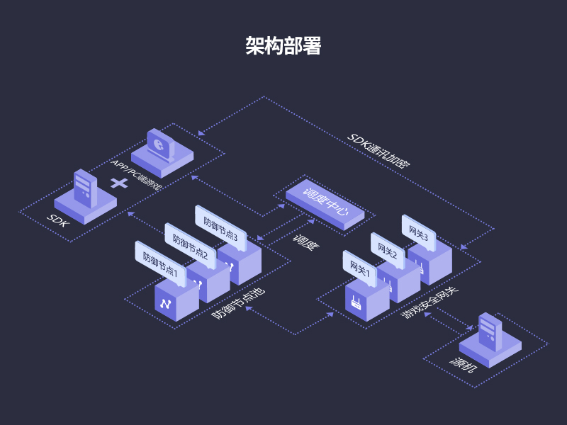 游戏盾采用ip轮询的优势是什么