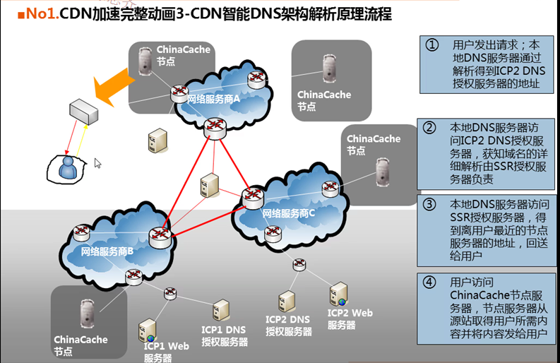 CDN加速与缓存技术解析及其对互联网的影响