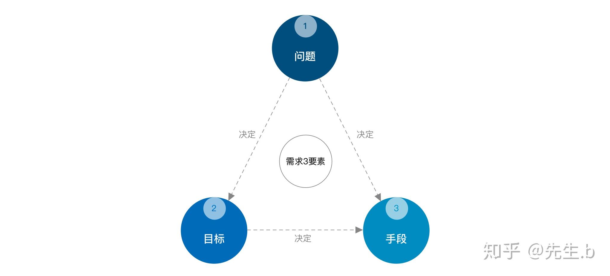 如何决定使用哪种方式?
