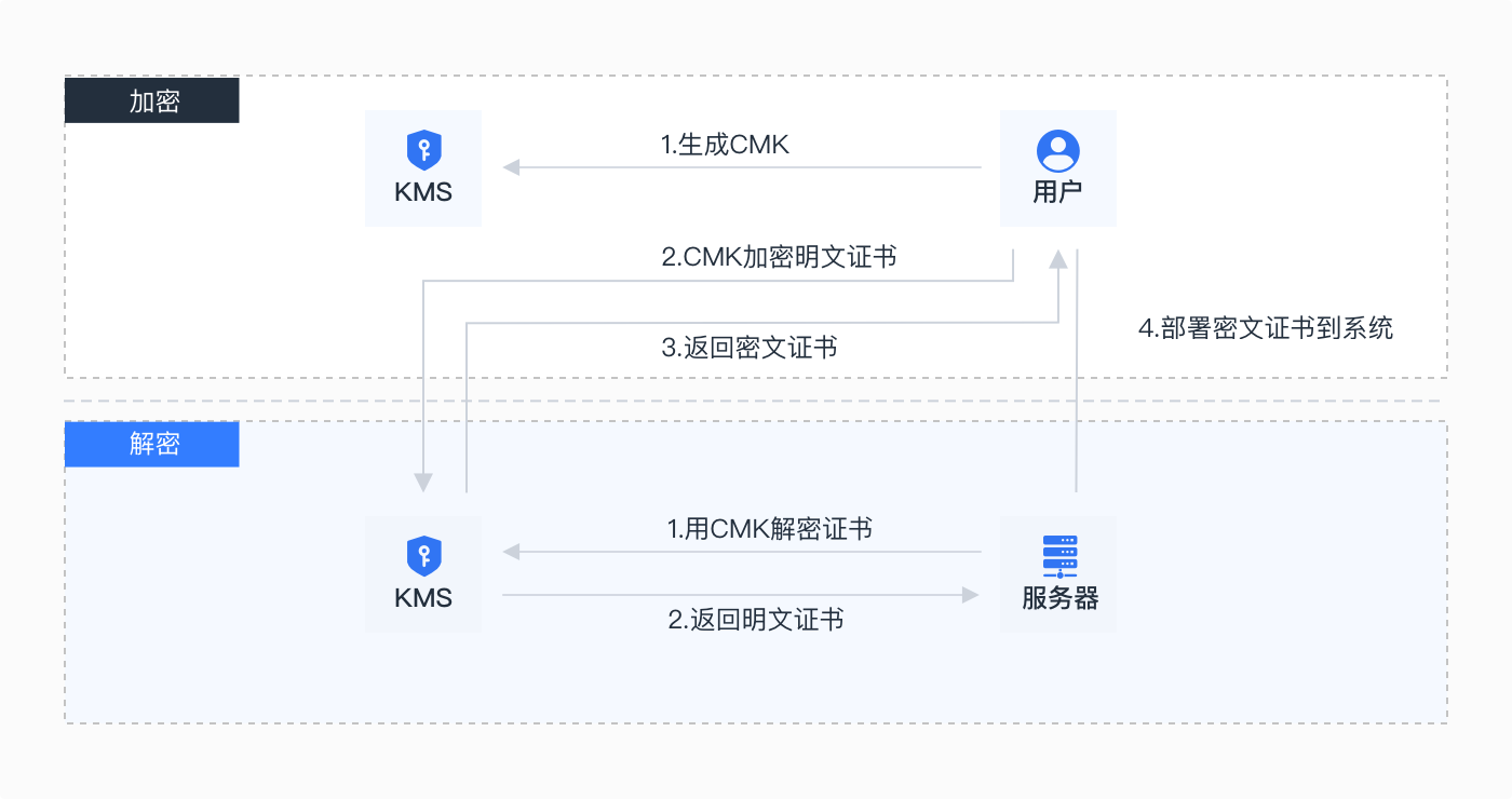 数据秘钥与服务器的信息安全匹配方案设计插图