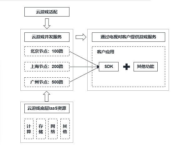 游戏云的应用实例与市场前景插图
