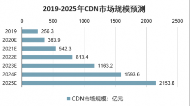 高防CDN的市场趋势与发展展望
