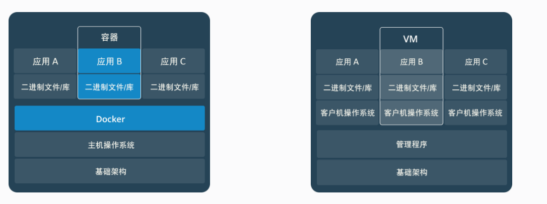 Docker的基本概念及实际应用场景插图