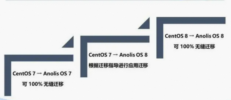 在寻找CentOS的国内替代品时，有哪些推荐方案？插图