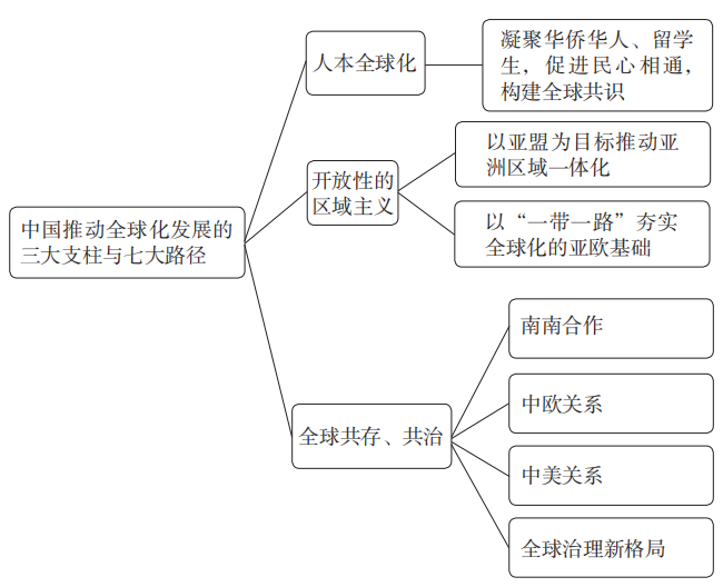全球化布局的核心支柱
