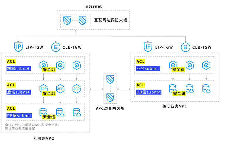 服务器的安全组有什么作用?
