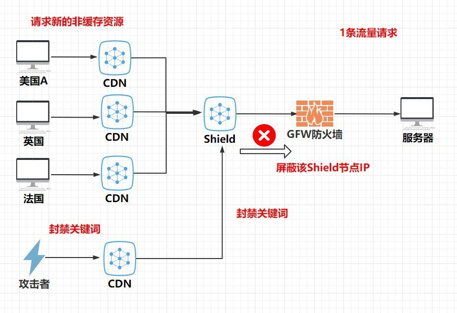高防CDN可以防御什么类型的攻击?