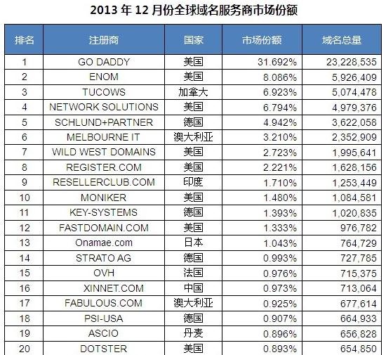 最具性价比的国外域名注册平台推荐插图