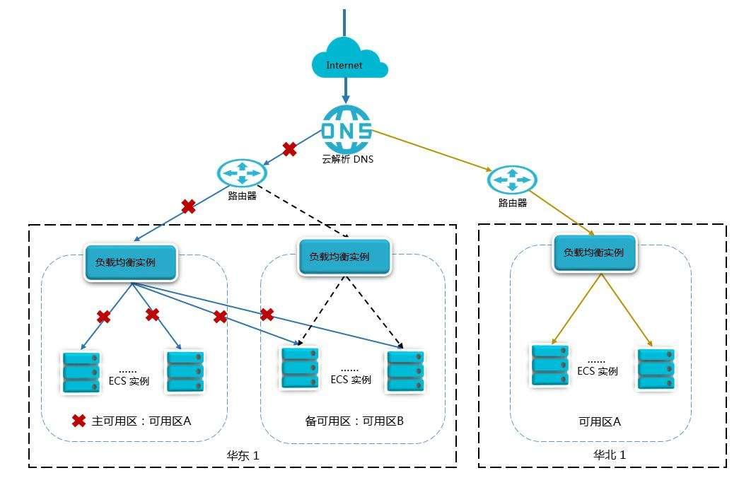Linux服务器的负载均衡解决方案