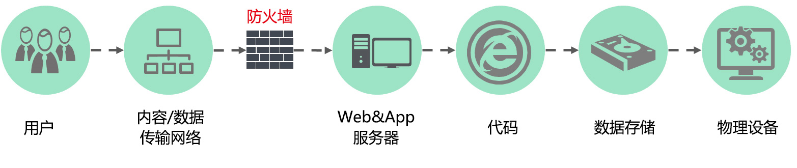云计算中应用软件的性能测试