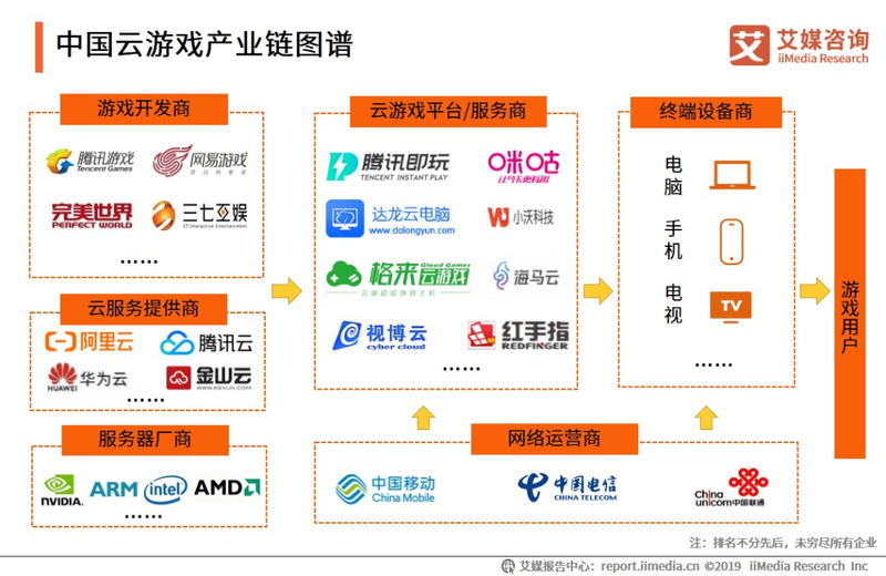 游戏云的市场需求与发展趋势插图