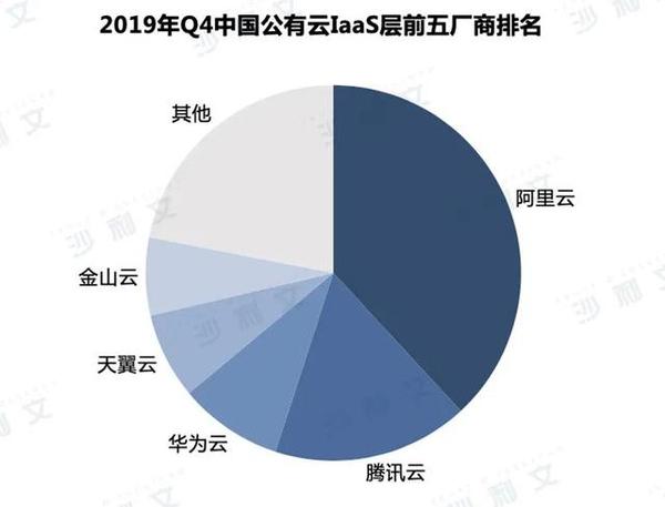 各省云服务商的市场份额与分析插图