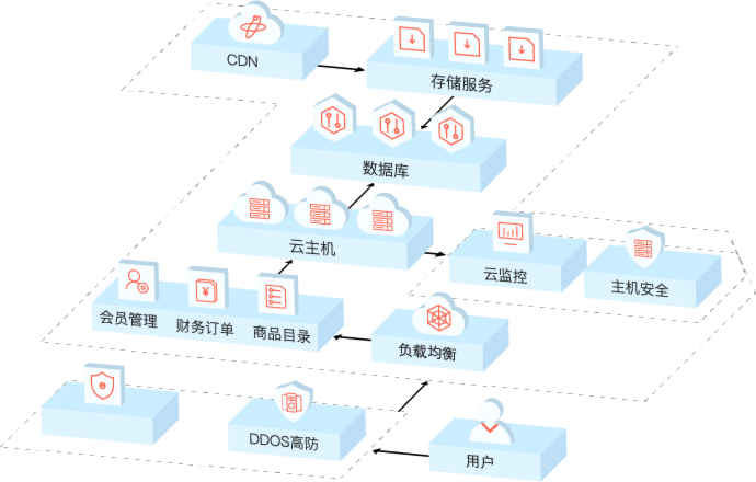香港高防云服务器的DDoS防护技术工作原理详解插图