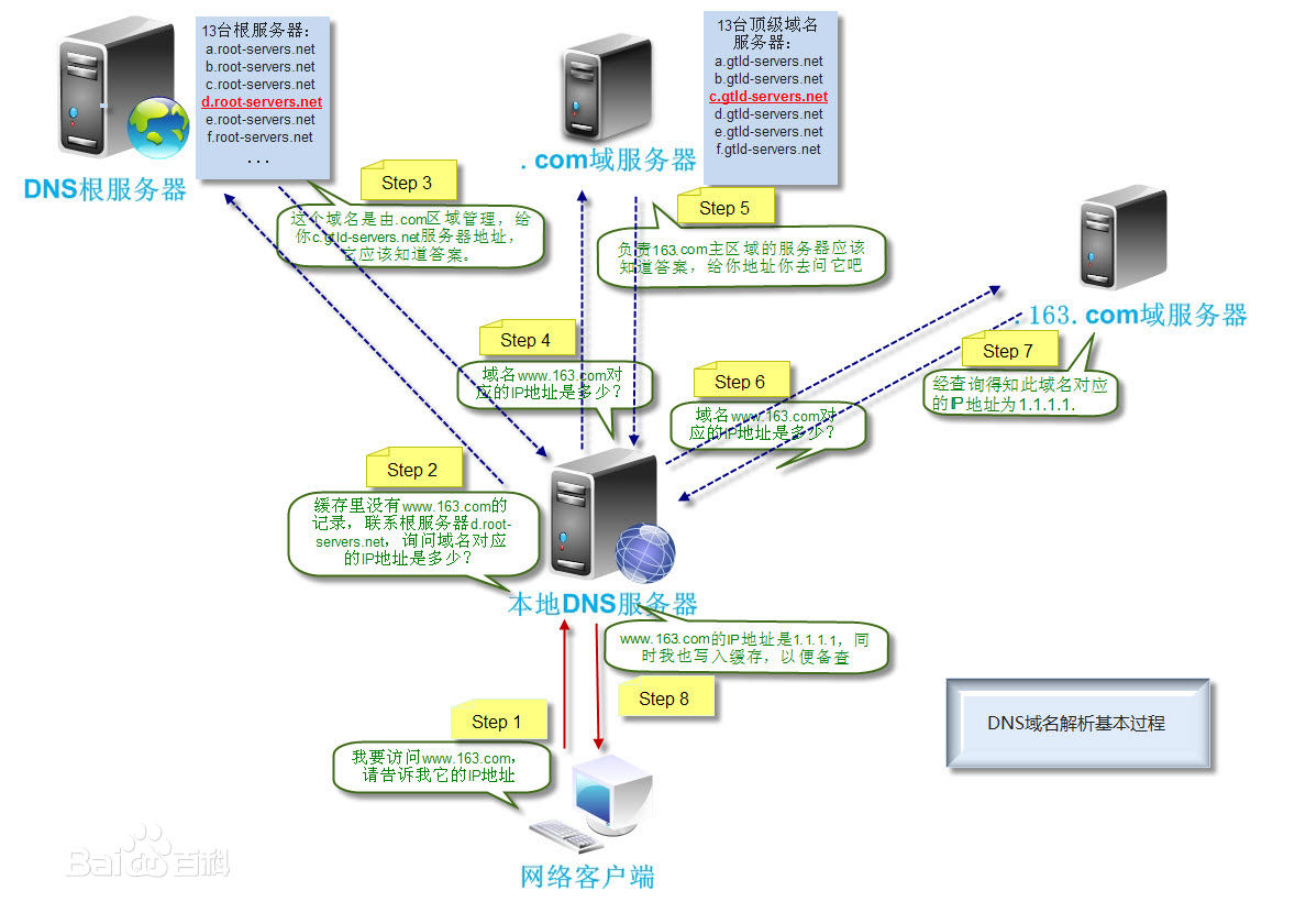 域名解析中的DNS解析流程与分布式设计
