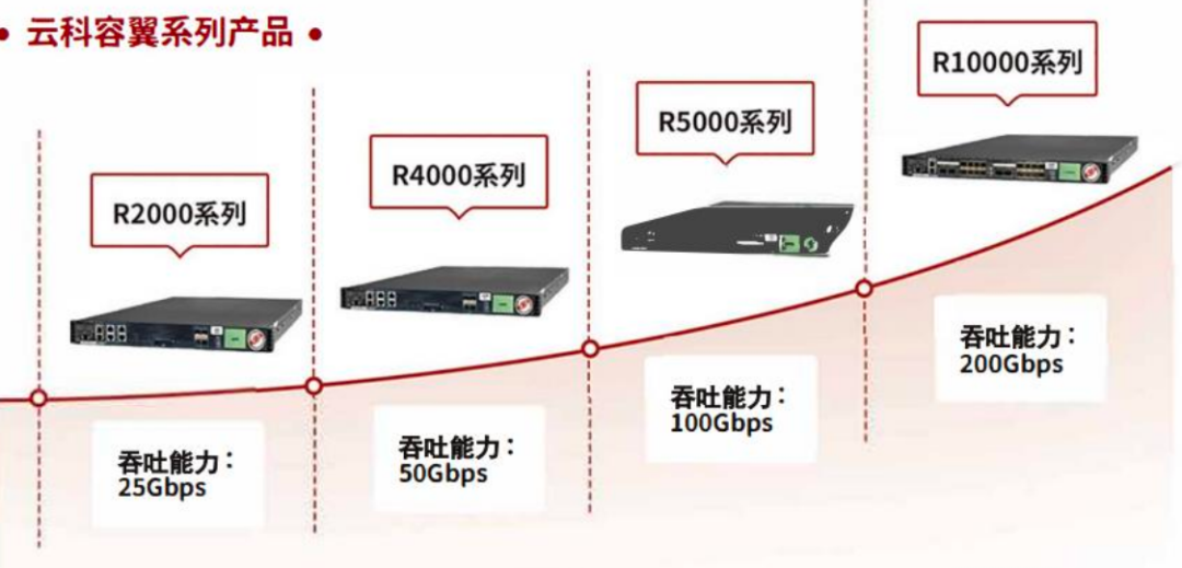 服务器神州云科硬盘为何能达到10000rpm的转速？插图