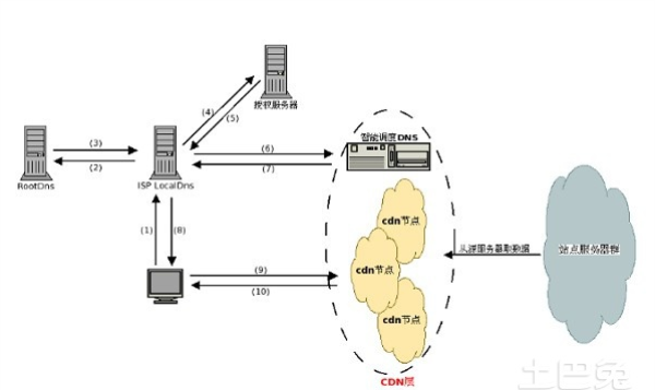 如何选择合适的CDN服务器搭建软件？插图