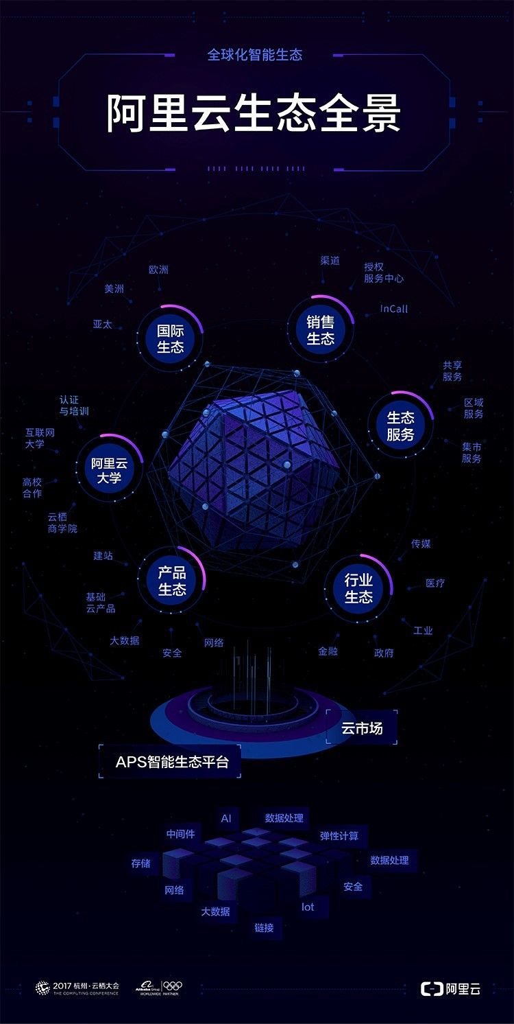 构建全球云计算生态系统