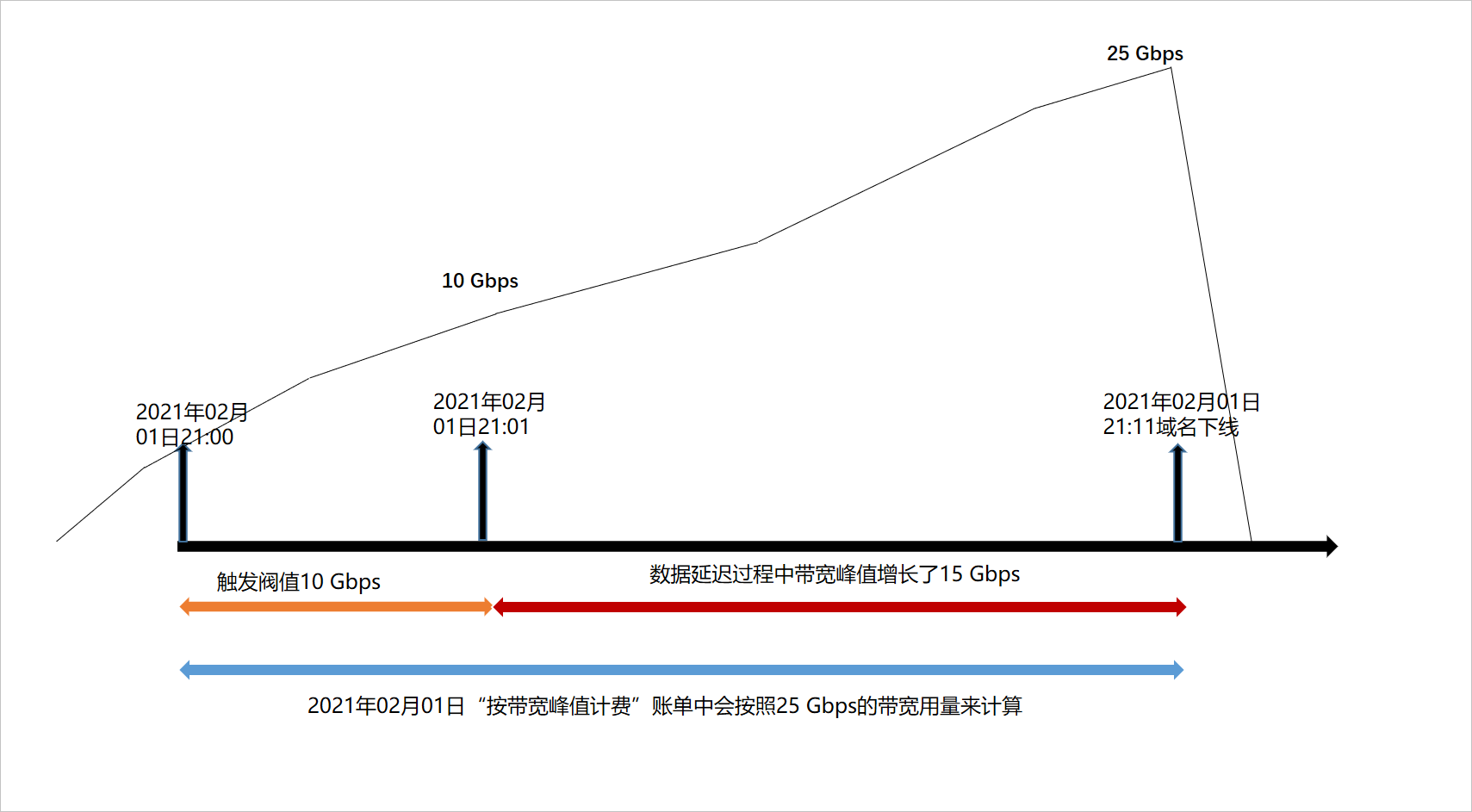 带宽大小的限制会对哪些类型的网站或应用产生较大影响?