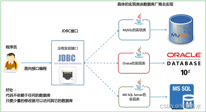 Java与数据库的完美结合