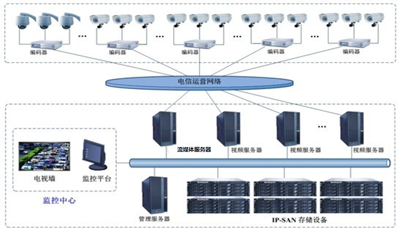存储服务器设计中的技术要点