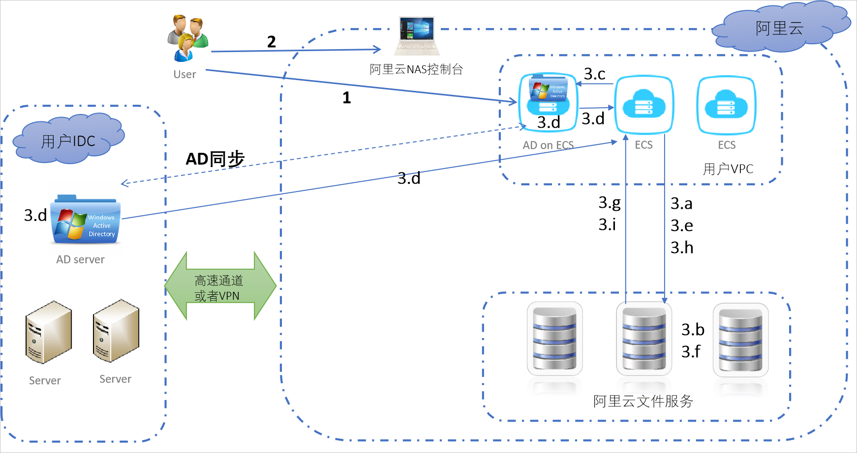 CentOS6安装LDAP SMB – 实现用户认证与文件共享