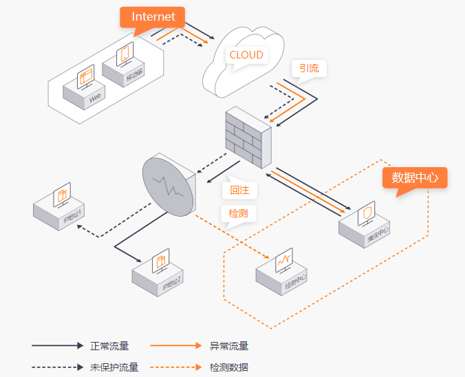 DDoS攻击防护体系:高防IP+流量清洗的联动策略
