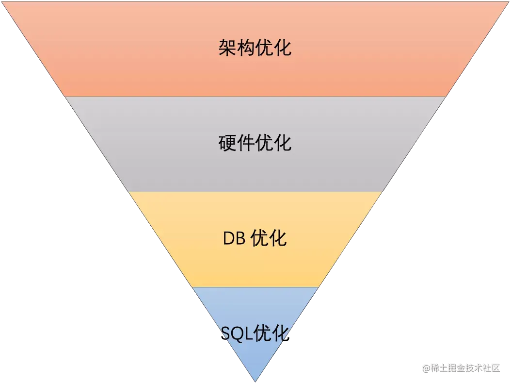 数据库监控与性能调优的方法