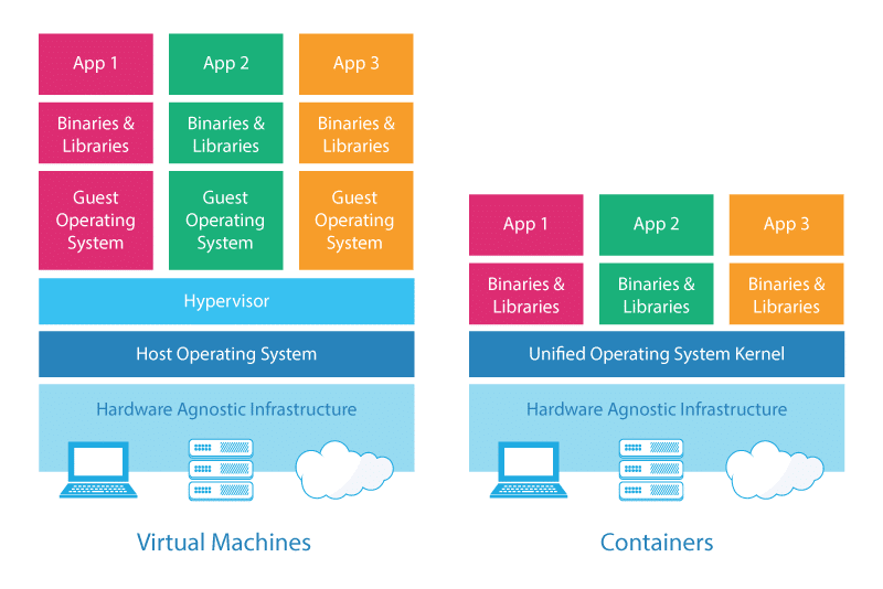 Linux系统的容器化应用与Docker实践