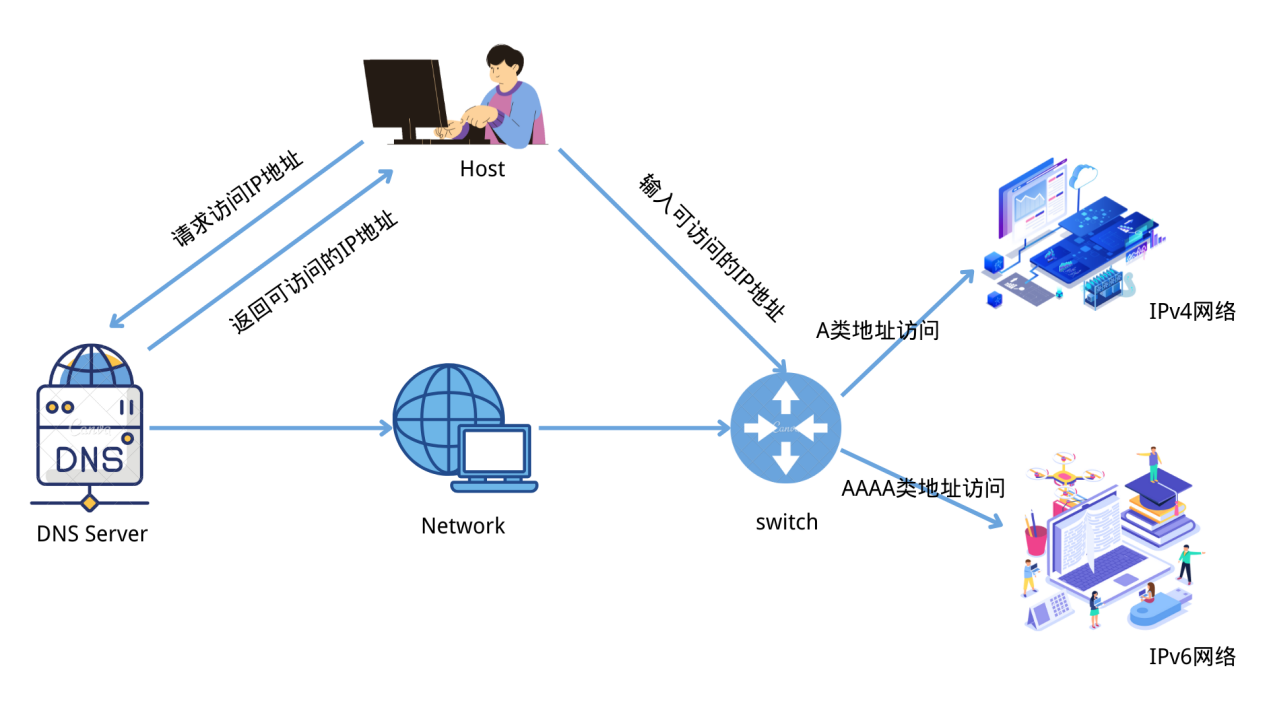 IPv6时代来临!香港云服务器双栈部署与兼容性测试步骤详解