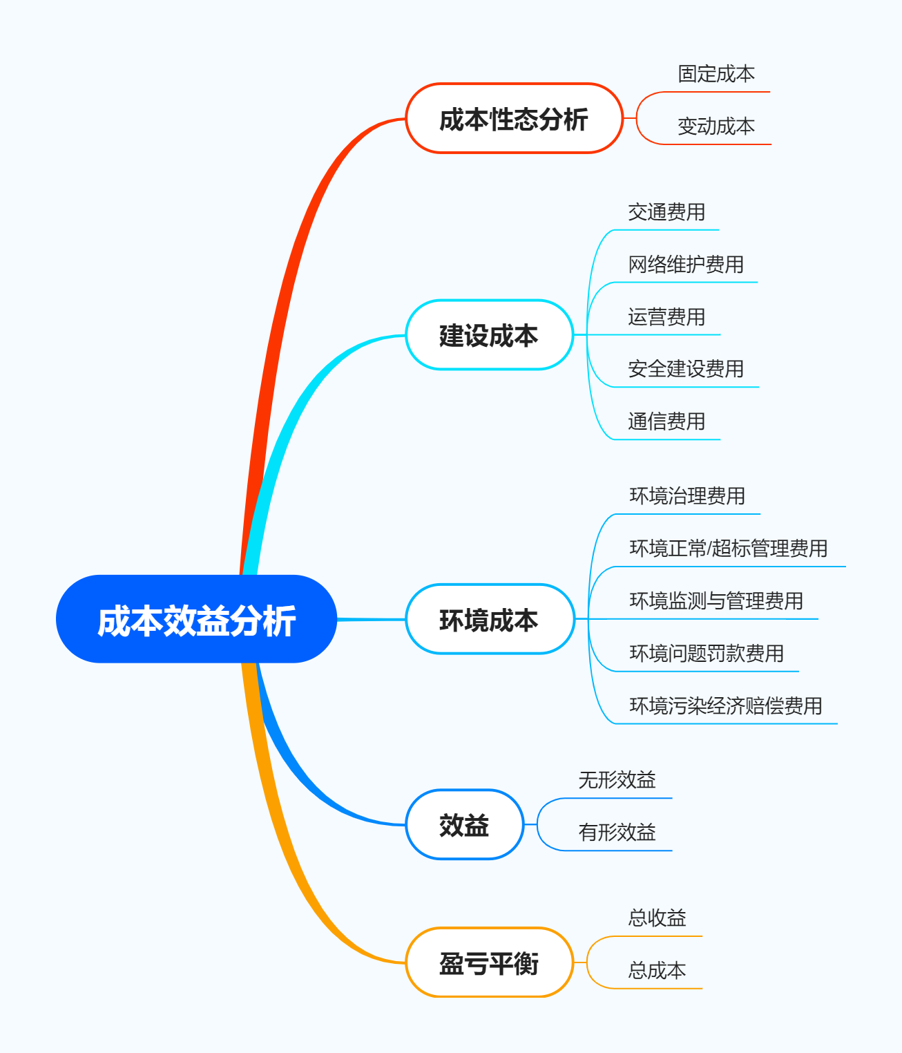 成本效益的选择