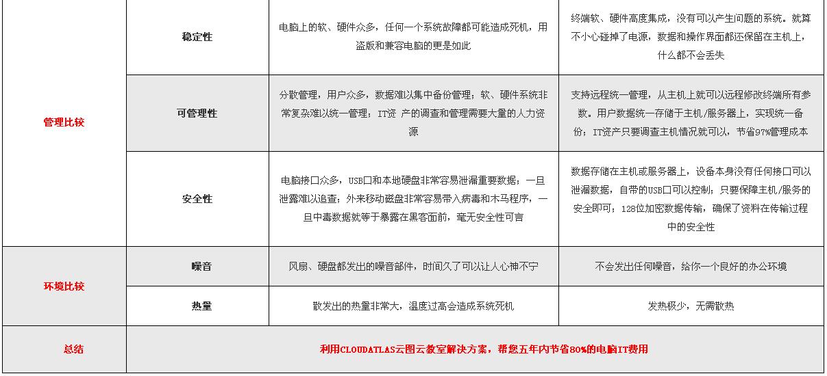 云计算 vs 传统主机,性能、成本和可靠性对比分析