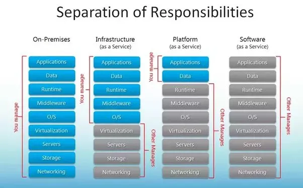 云服务的选择：IaaS、PaaS与SaaS解析
