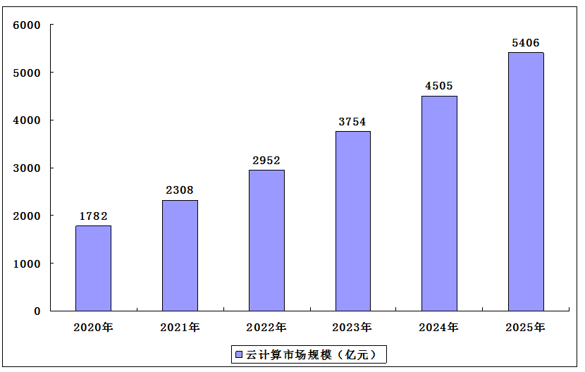 云计算行业的未来与发展趋势
