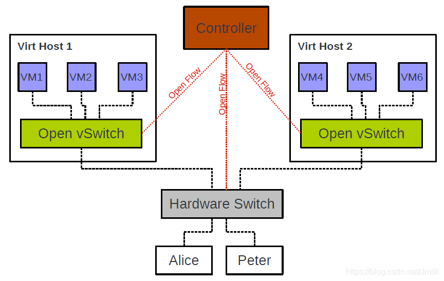 Optimizing Open vSwitch for Enhanced Security and Efficiency