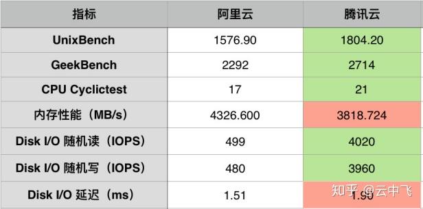 腾讯云与阿里云的技术对比