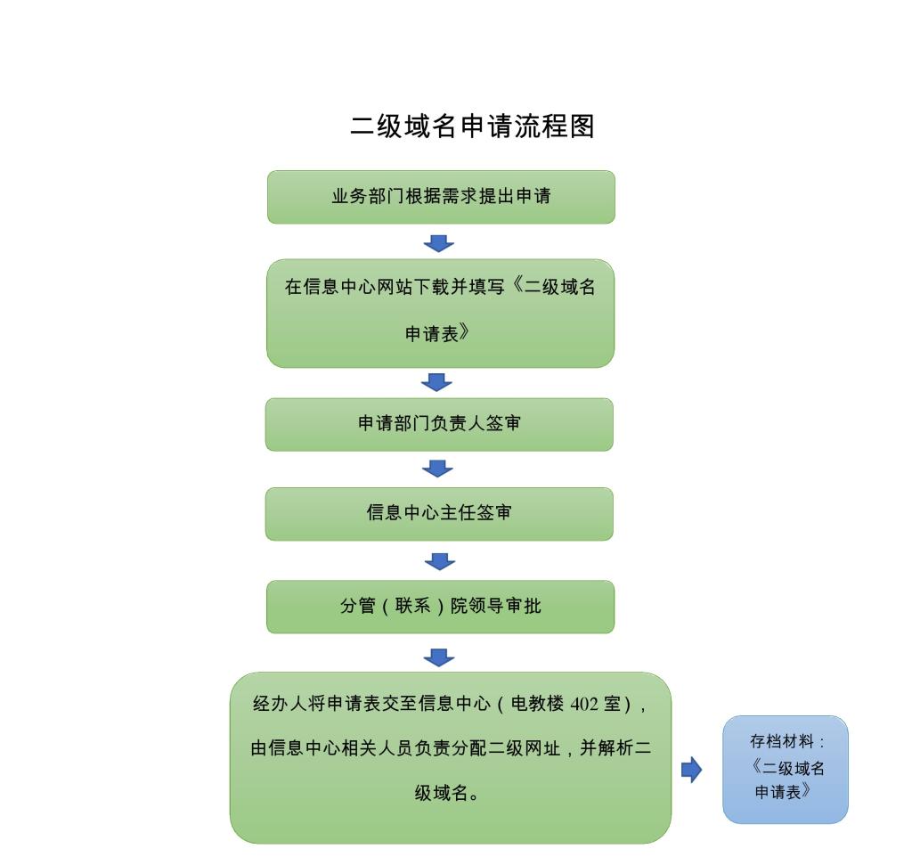 二级域名申请流程及注意事项插图
