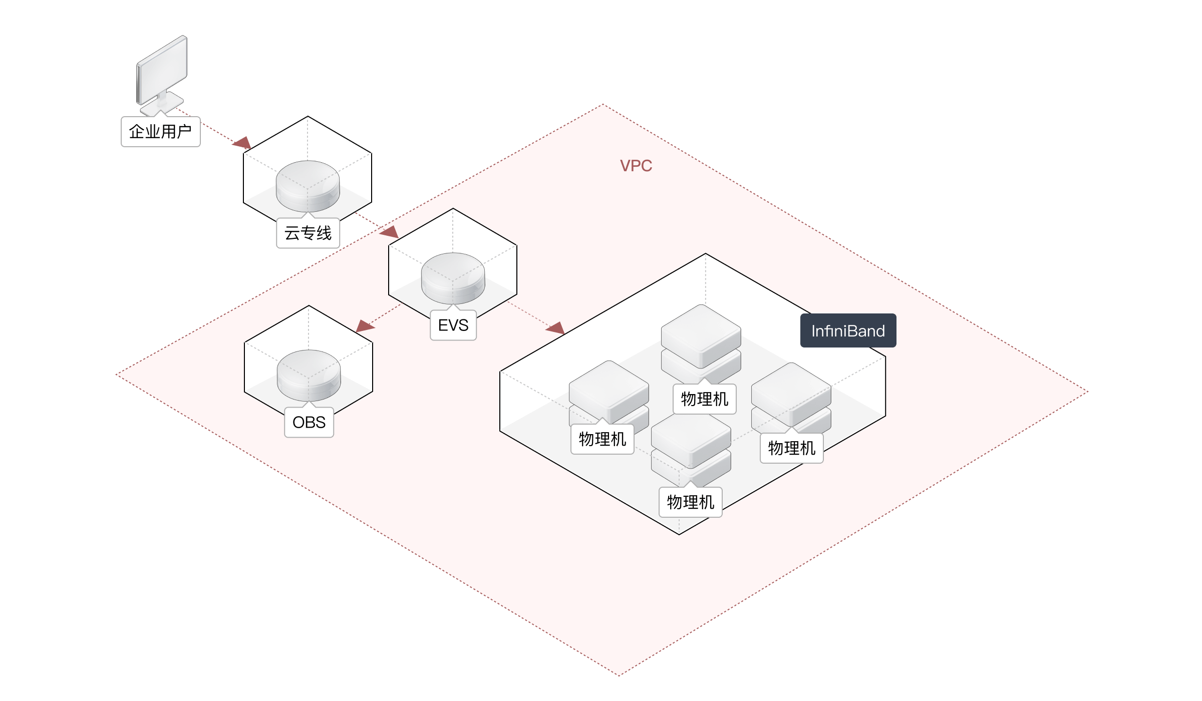 云主机与物理服务器的使用案例